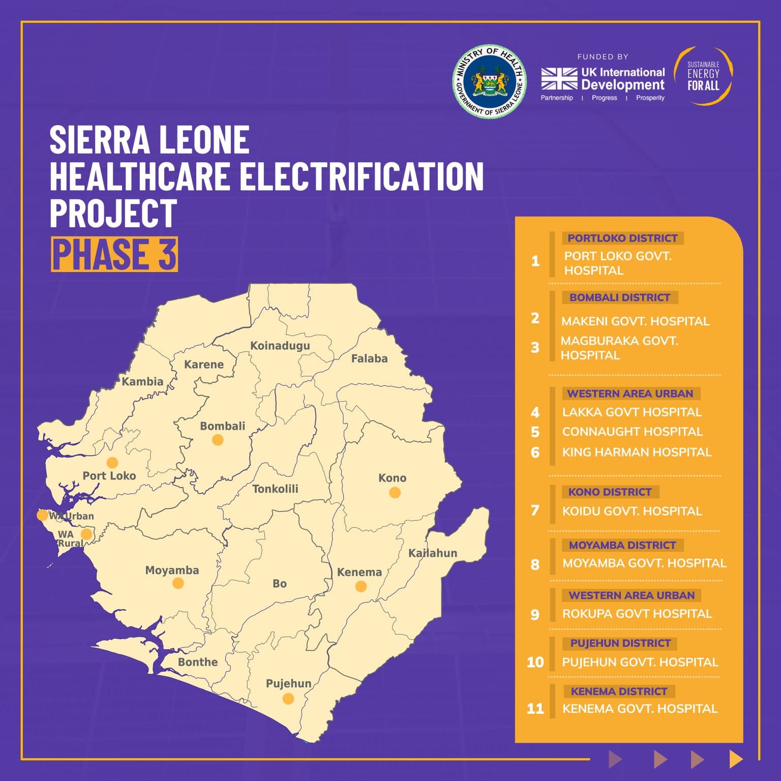 Phase 3 Project Electrification: Under the third phase, an additional 11 under-electrified government hospitals are selected for solar PV and battery storage system installation. (source: SEforALL)