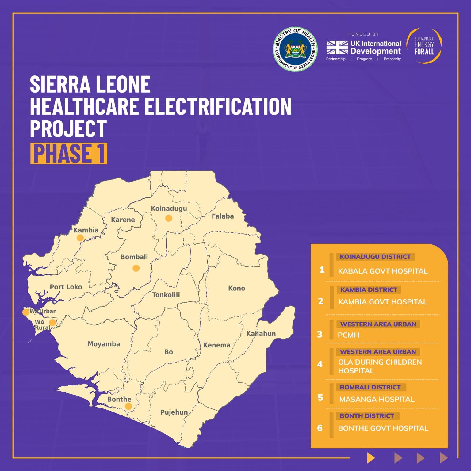 Phase 1 Project Electrification: Under the first phase, six under-electrified government hospitals are equipped with solar PV and battery storage systems. (source: SEforALL)