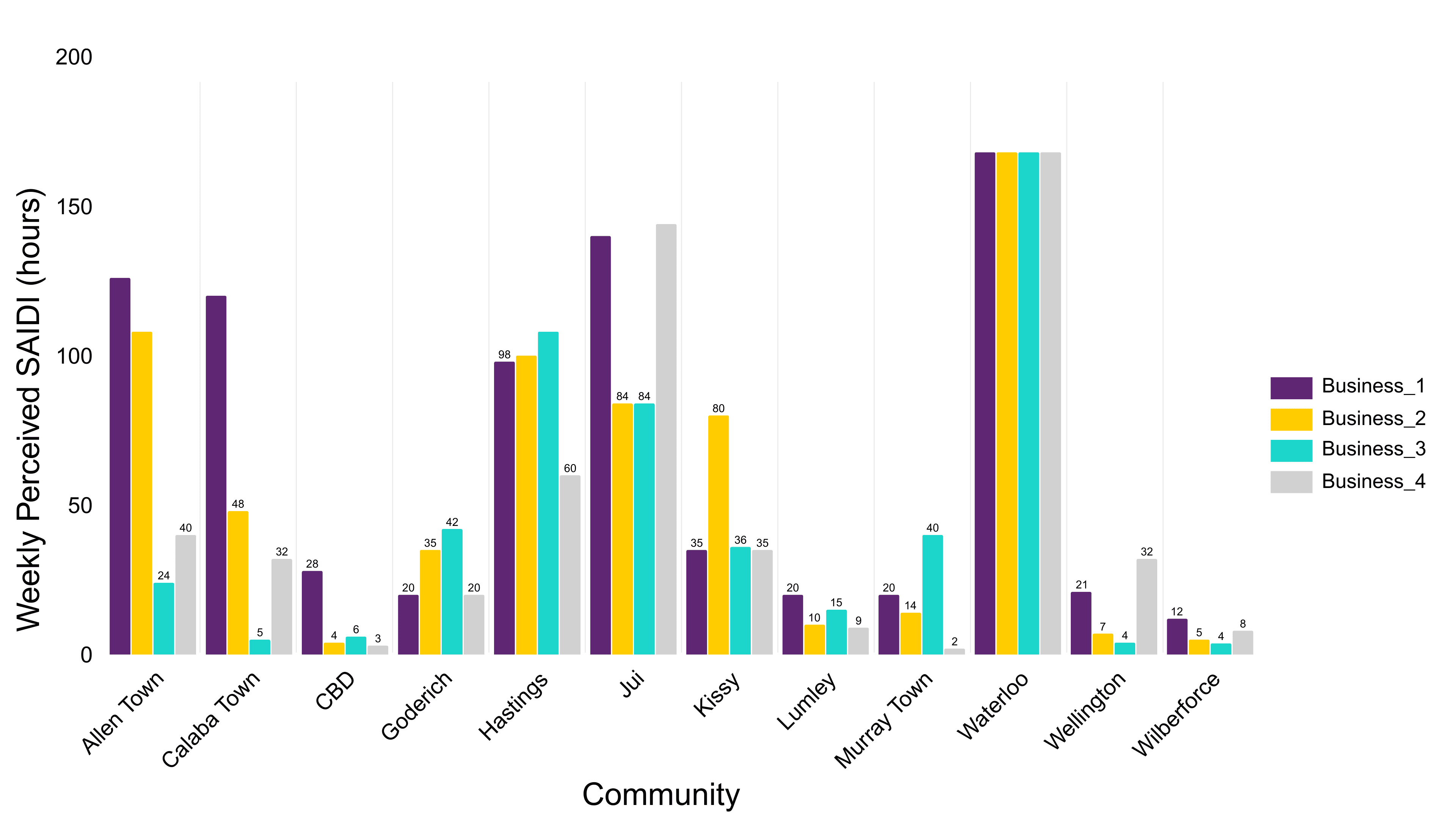 Self-reported perception of weekly SAIDI by respondents