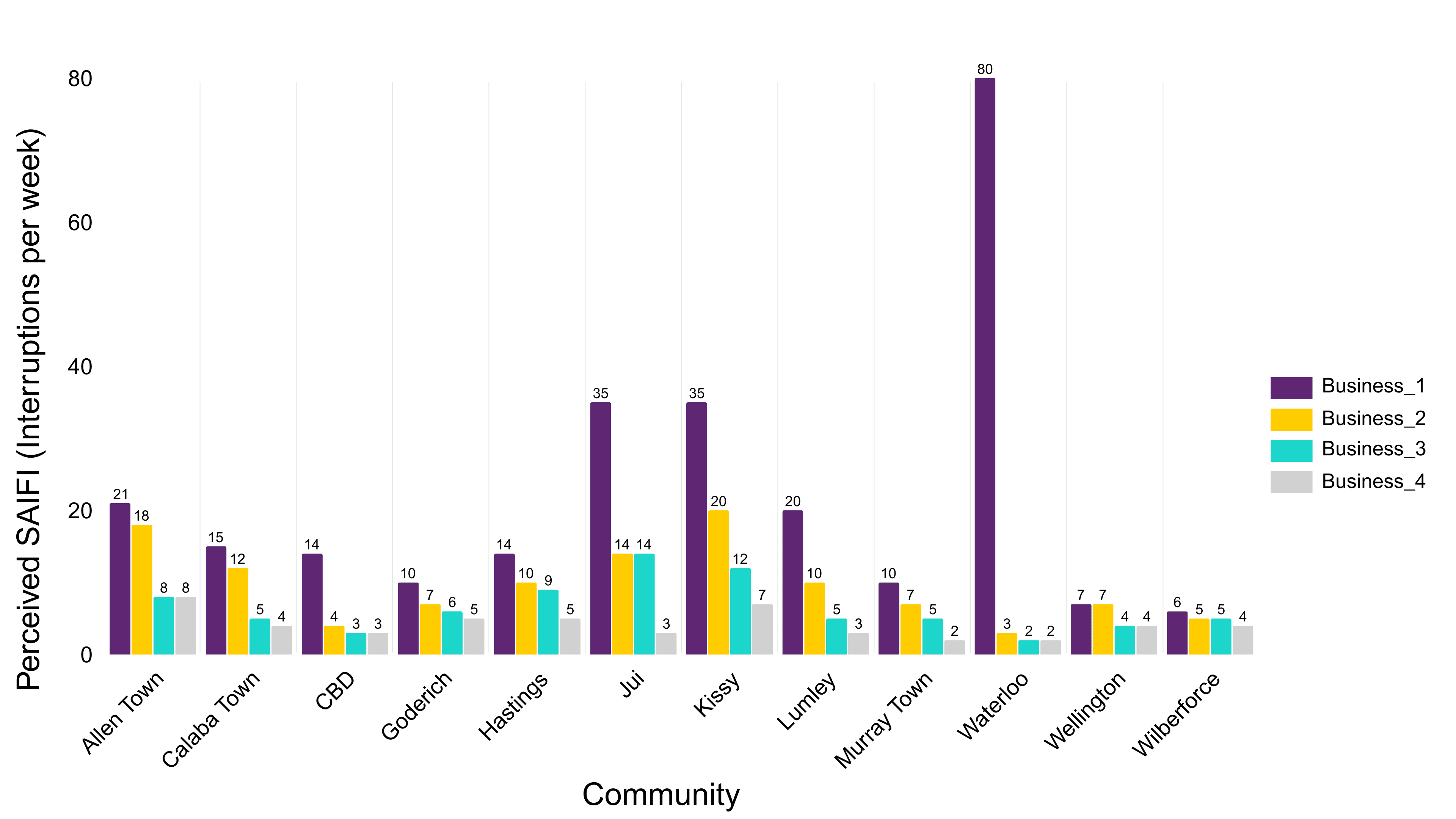 Self-reported perception of weekly SAIFI by respondents