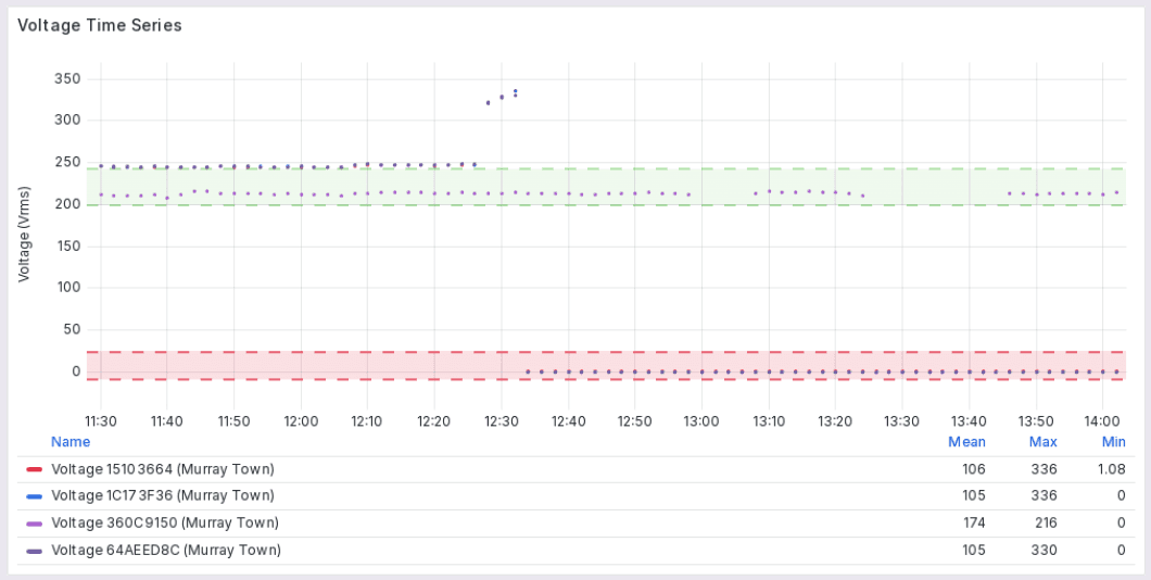 Sustained voltage surge affects three MSMES in Murray Town