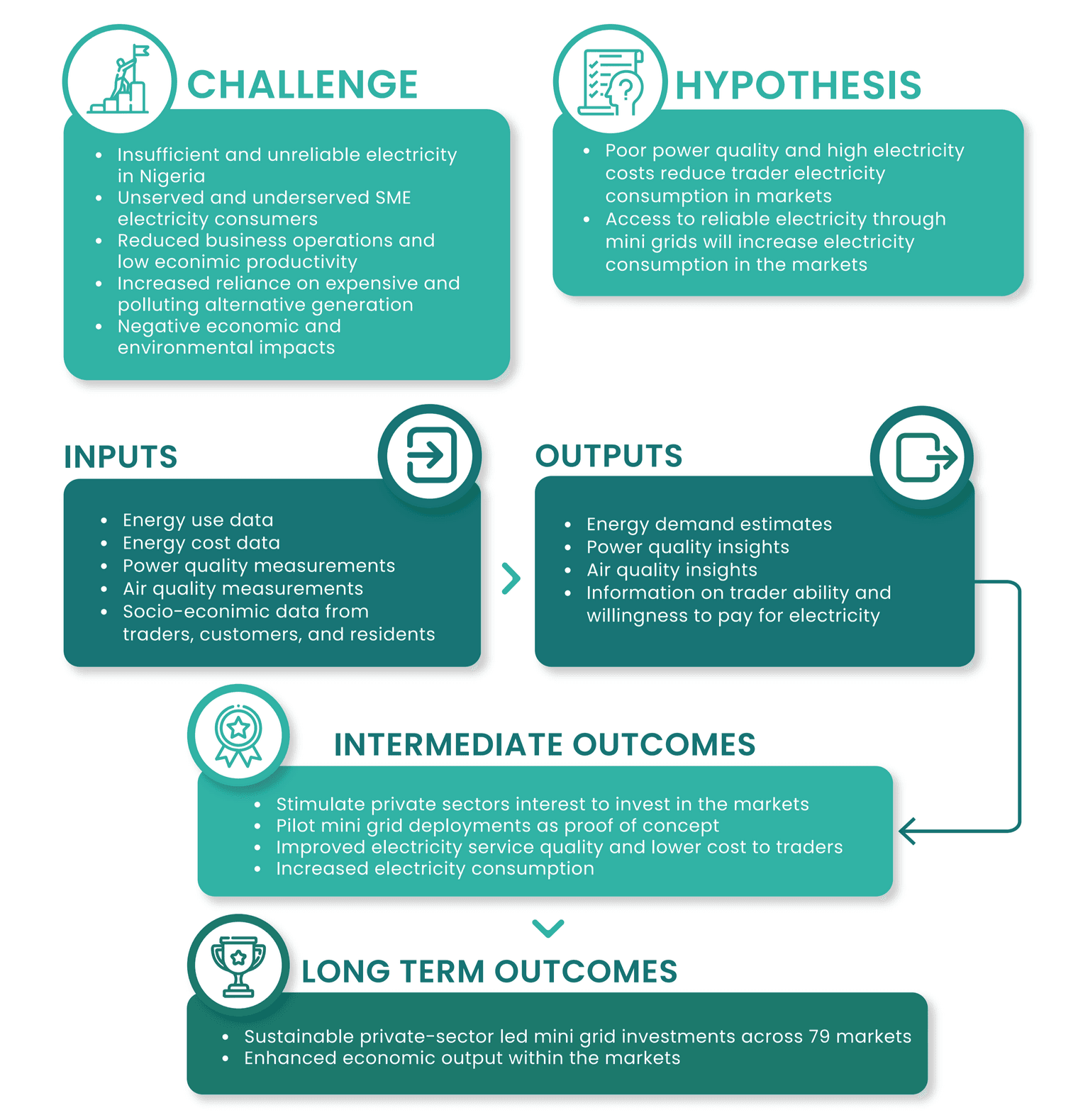 Project Theory of Change diagram